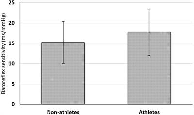 Comparison of Baroreflex Sensitivity and Cardiac Autonomic Function Between Adolescent Athlete and Non-athlete Boys – A Cross-Sectional Study